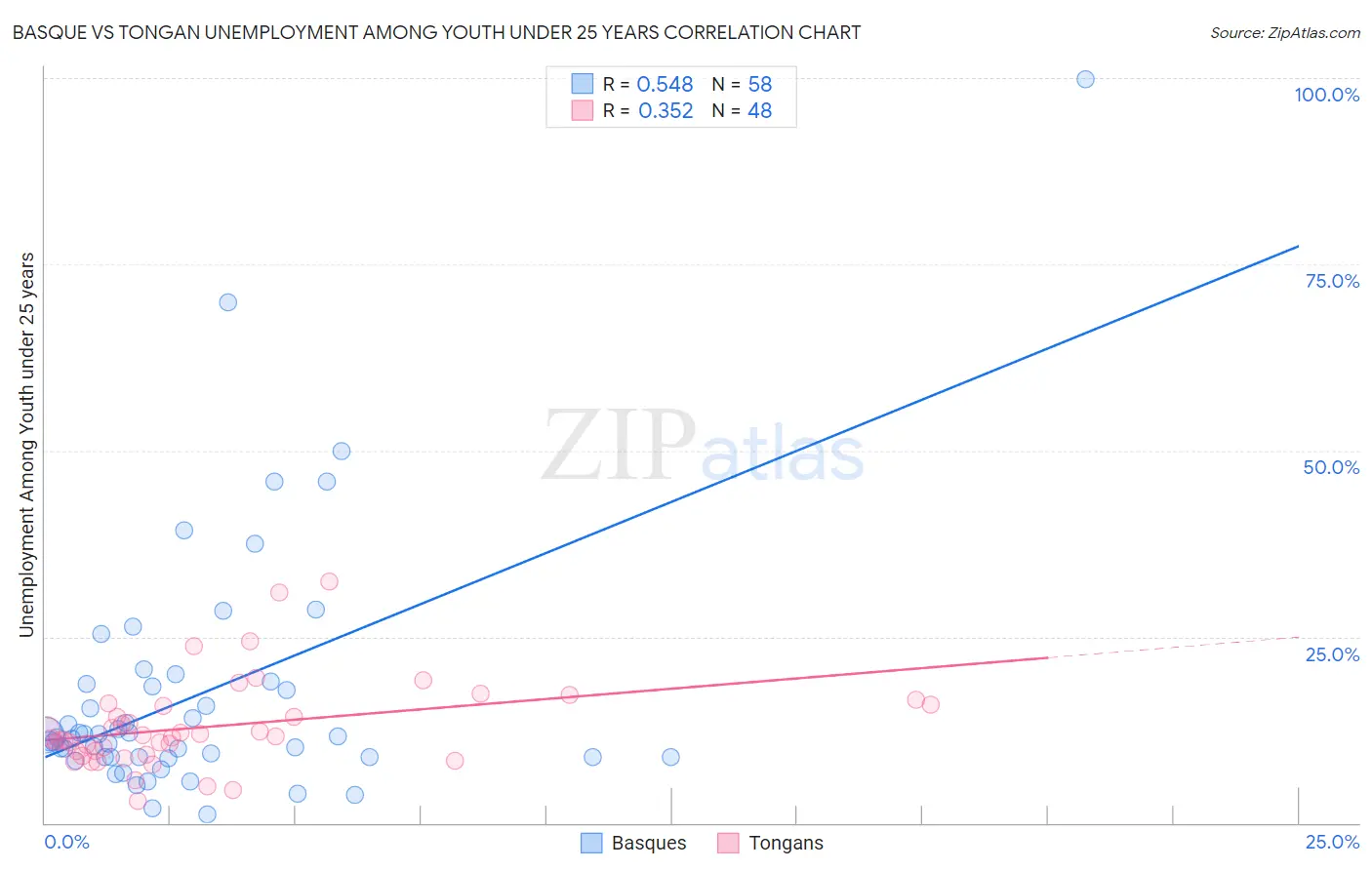 Basque vs Tongan Unemployment Among Youth under 25 years