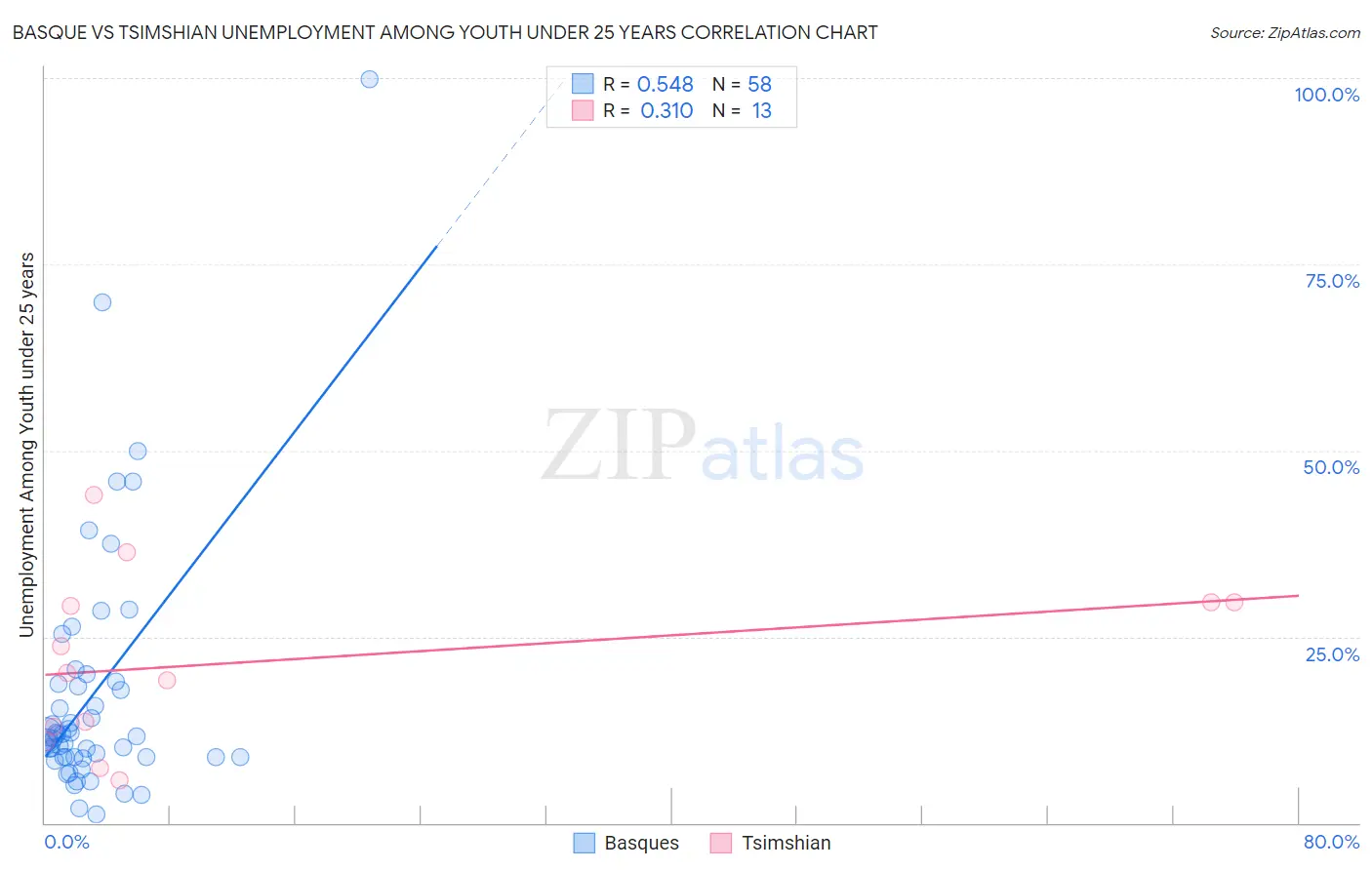 Basque vs Tsimshian Unemployment Among Youth under 25 years