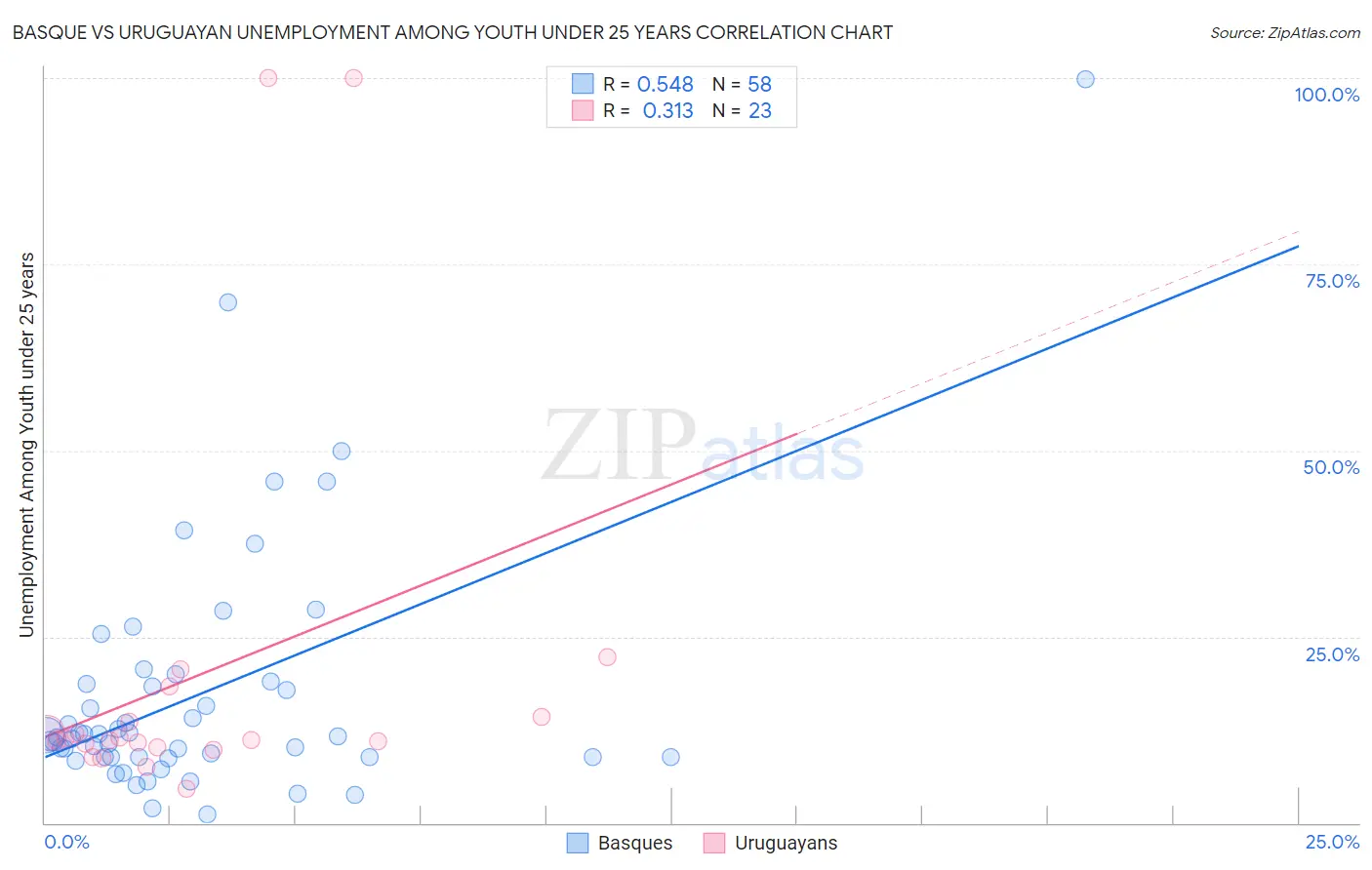 Basque vs Uruguayan Unemployment Among Youth under 25 years