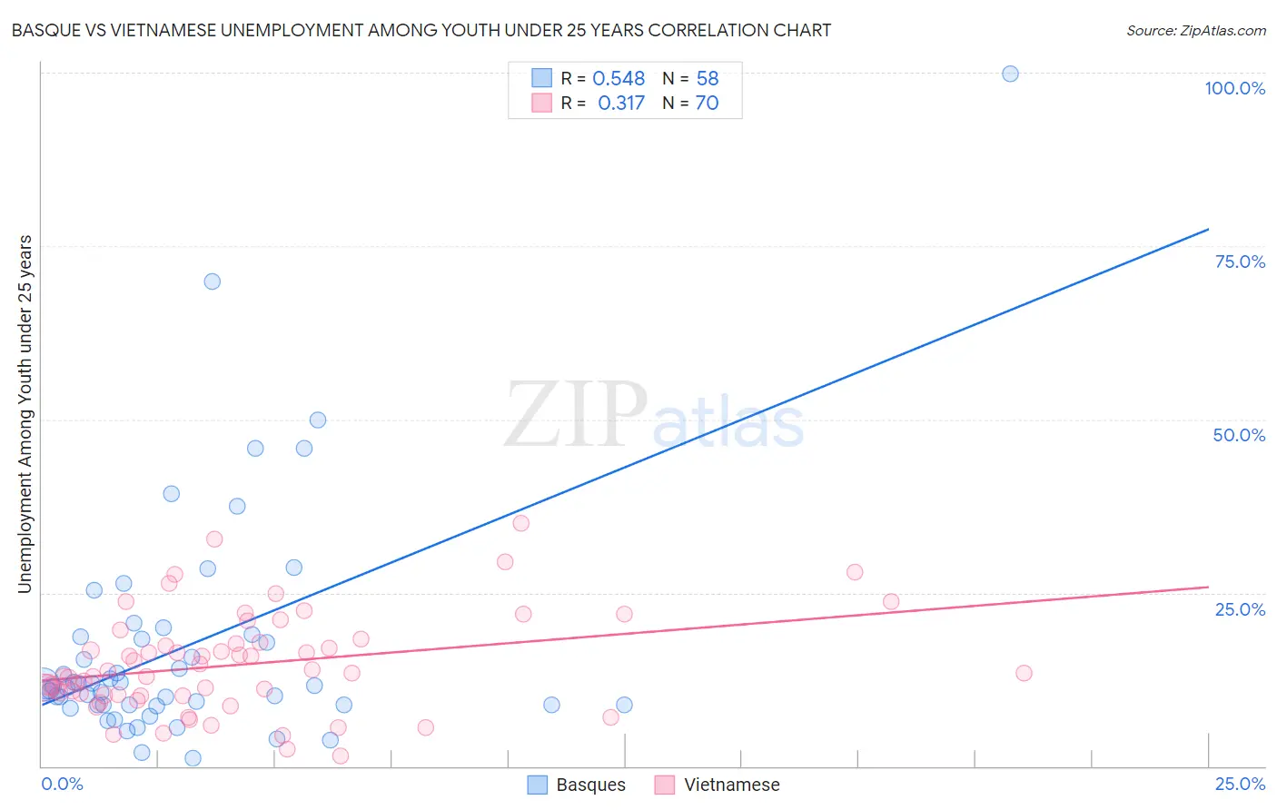 Basque vs Vietnamese Unemployment Among Youth under 25 years