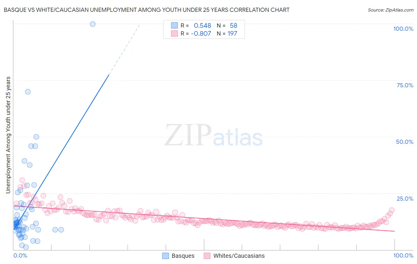 Basque vs White/Caucasian Unemployment Among Youth under 25 years