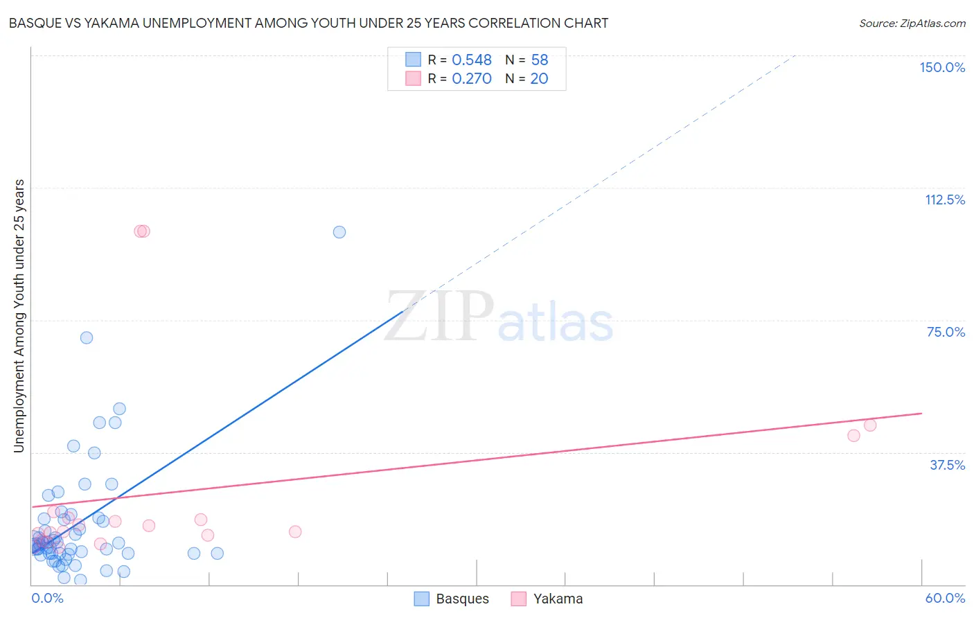 Basque vs Yakama Unemployment Among Youth under 25 years