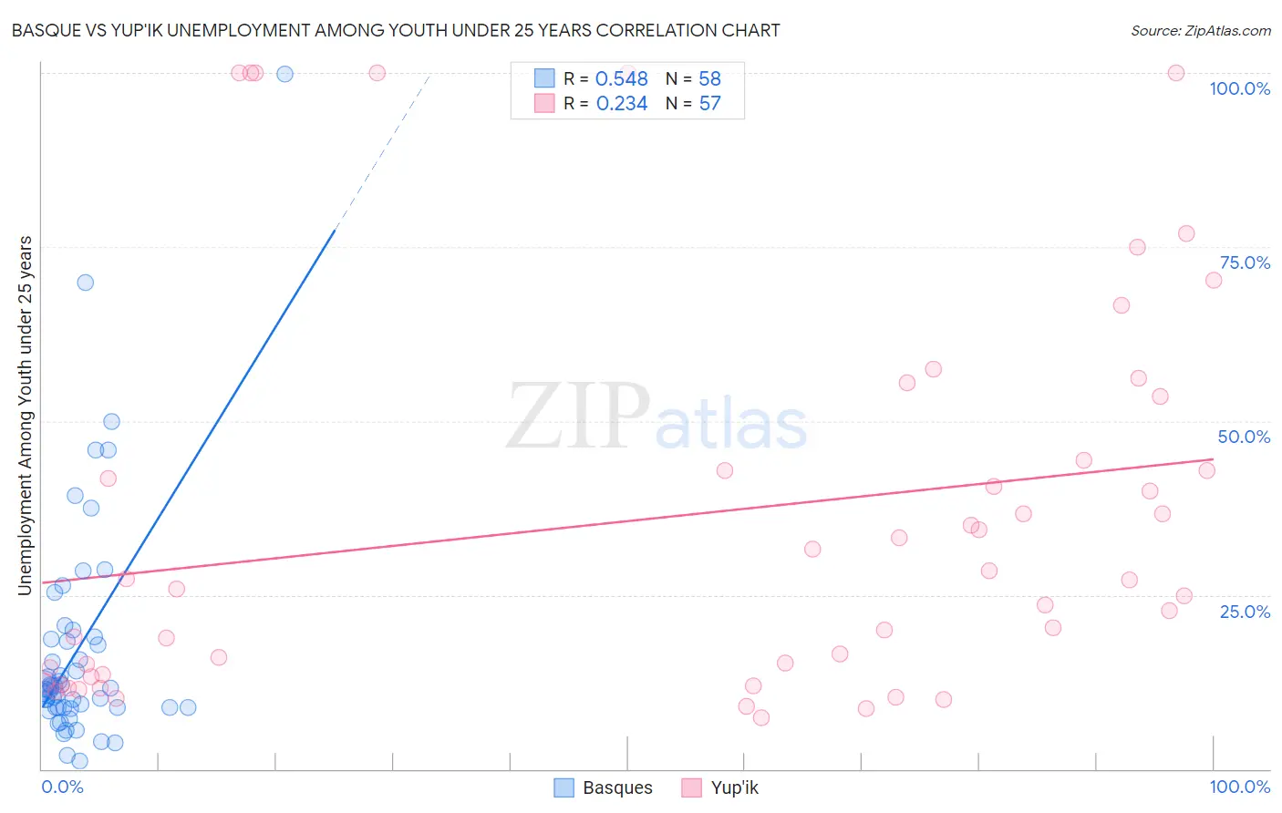 Basque vs Yup'ik Unemployment Among Youth under 25 years