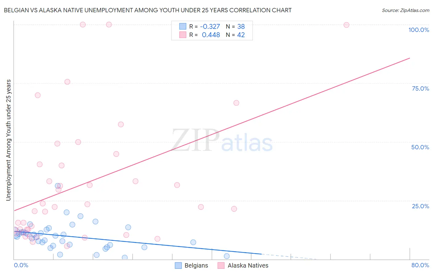 Belgian vs Alaska Native Unemployment Among Youth under 25 years