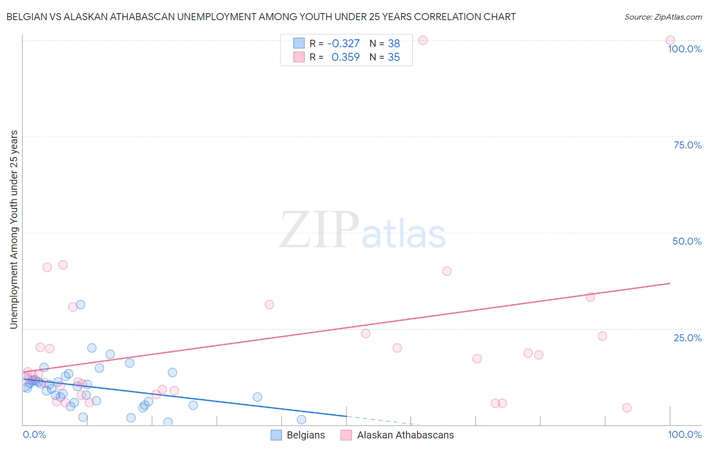 Belgian vs Alaskan Athabascan Unemployment Among Youth under 25 years