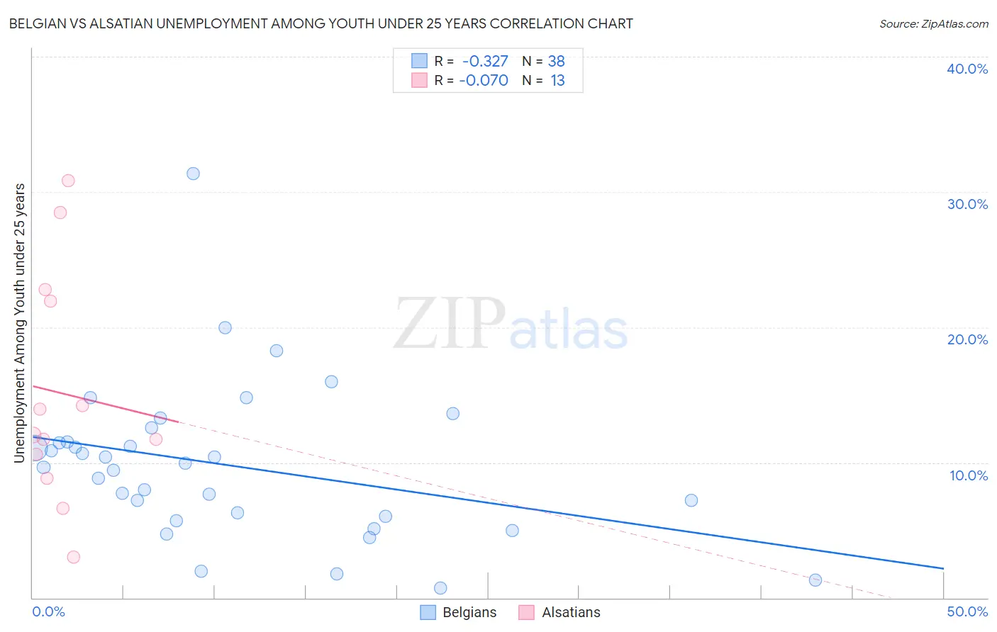 Belgian vs Alsatian Unemployment Among Youth under 25 years