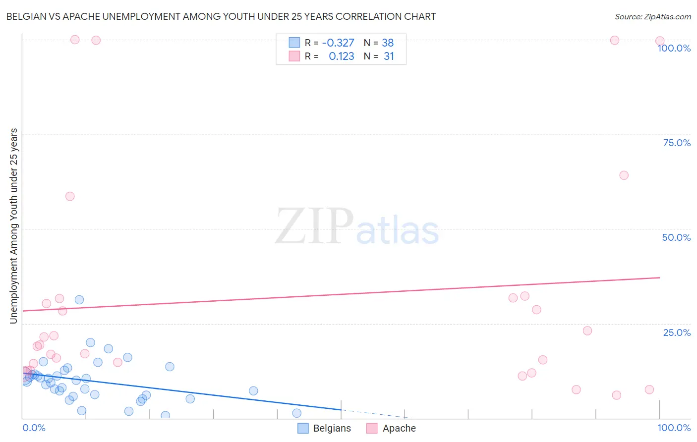 Belgian vs Apache Unemployment Among Youth under 25 years