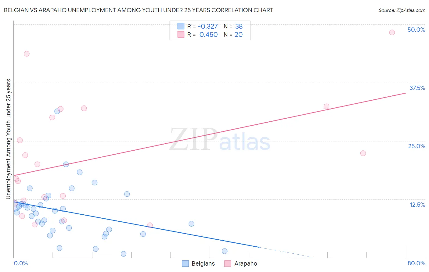 Belgian vs Arapaho Unemployment Among Youth under 25 years