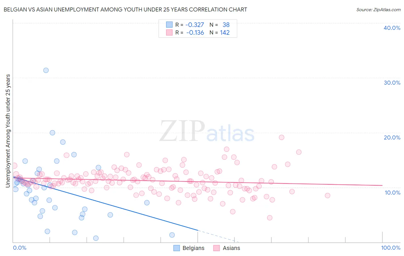 Belgian vs Asian Unemployment Among Youth under 25 years