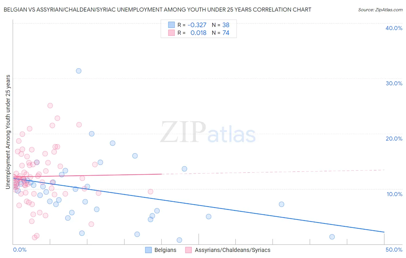 Belgian vs Assyrian/Chaldean/Syriac Unemployment Among Youth under 25 years