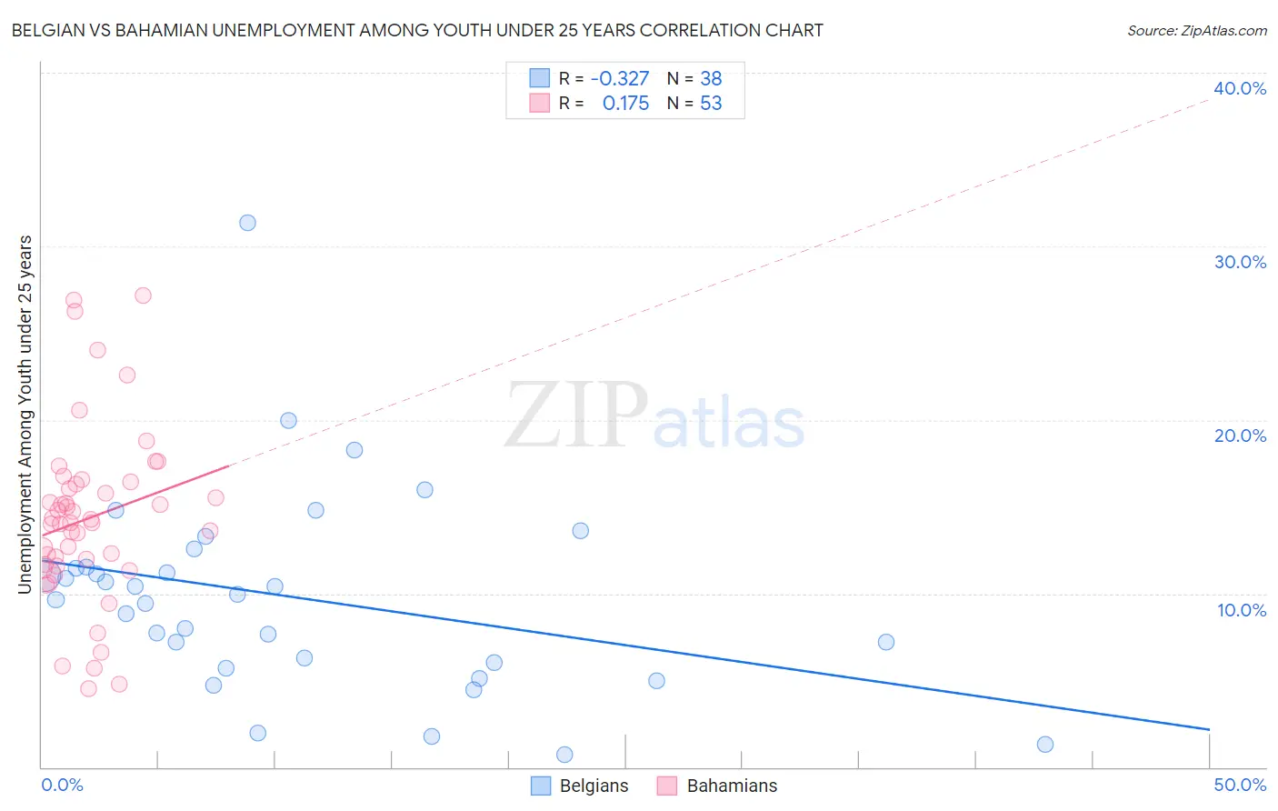 Belgian vs Bahamian Unemployment Among Youth under 25 years