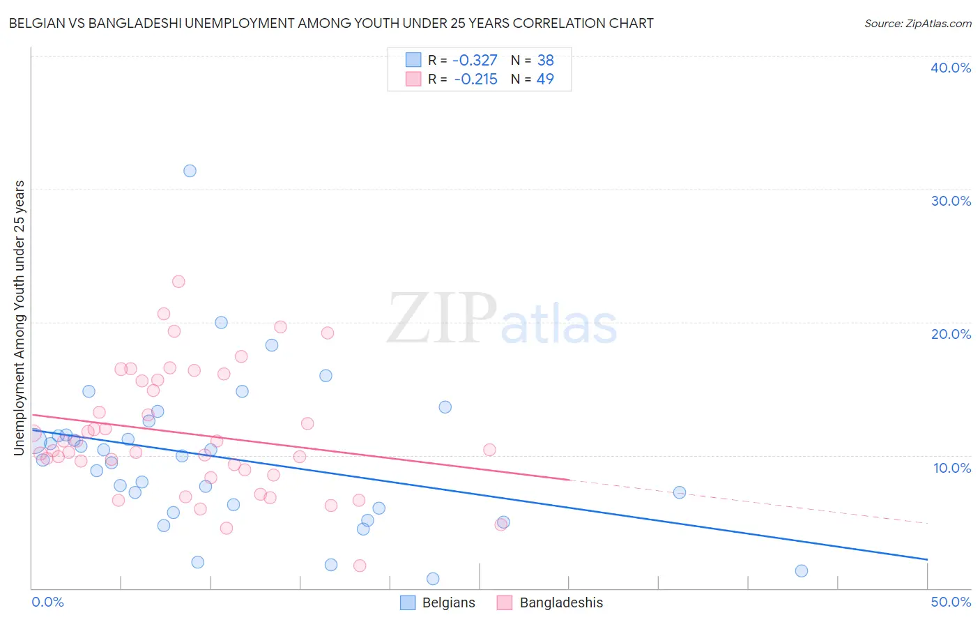 Belgian vs Bangladeshi Unemployment Among Youth under 25 years