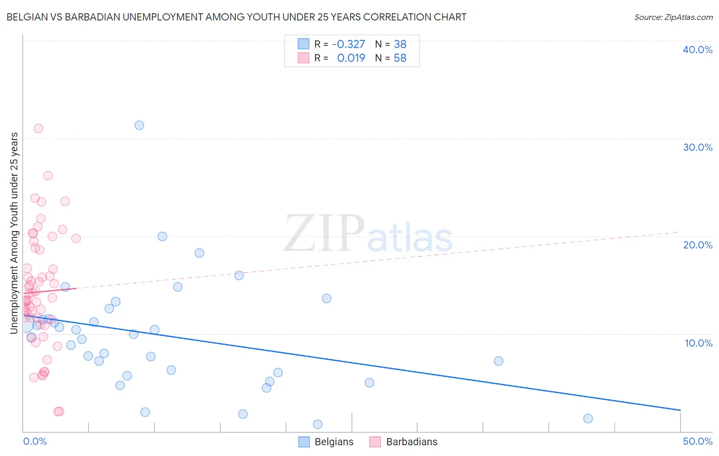 Belgian vs Barbadian Unemployment Among Youth under 25 years