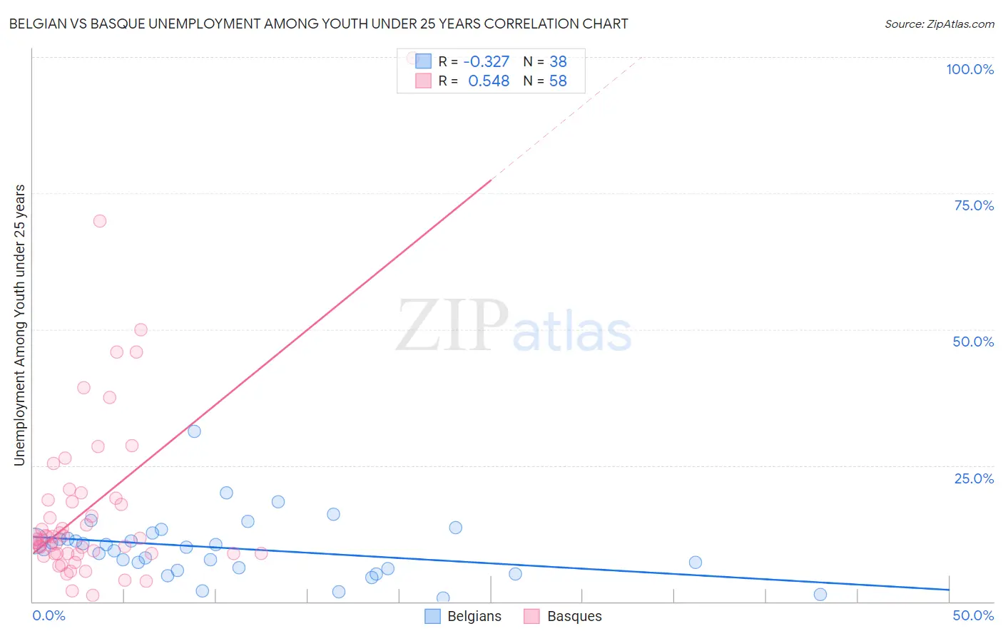 Belgian vs Basque Unemployment Among Youth under 25 years