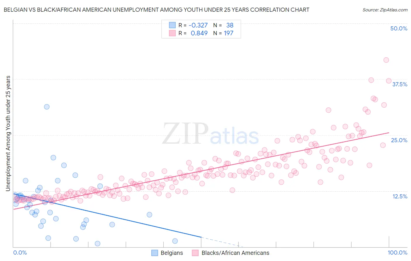 Belgian vs Black/African American Unemployment Among Youth under 25 years