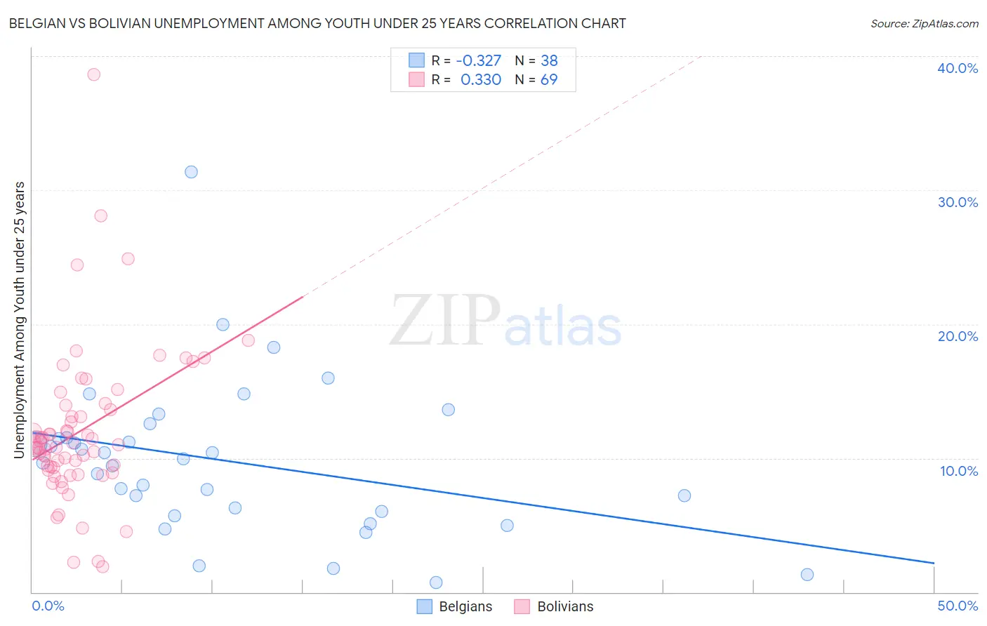Belgian vs Bolivian Unemployment Among Youth under 25 years