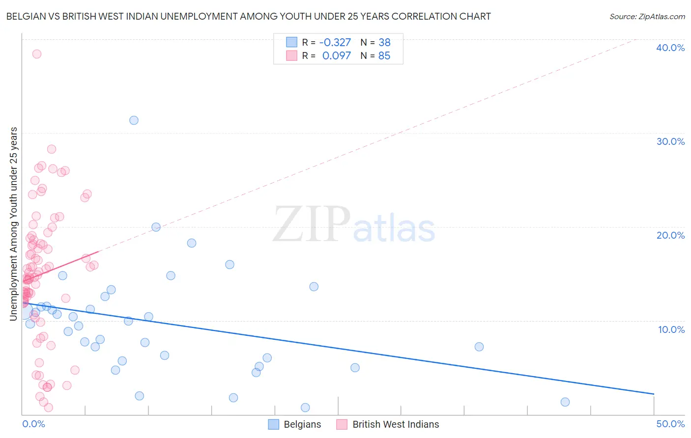 Belgian vs British West Indian Unemployment Among Youth under 25 years