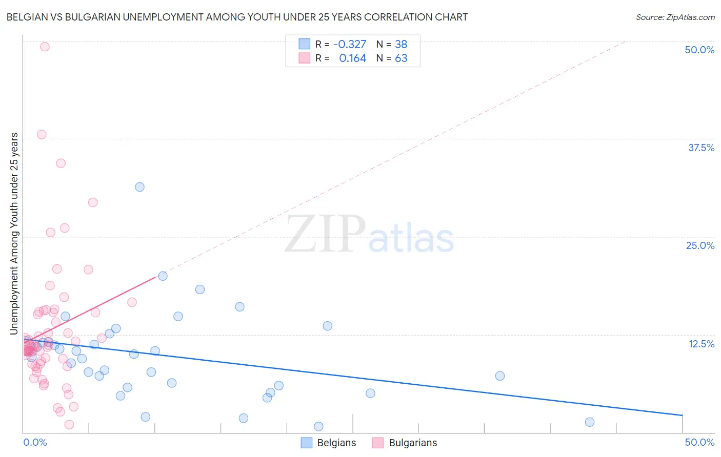 Belgian vs Bulgarian Unemployment Among Youth under 25 years