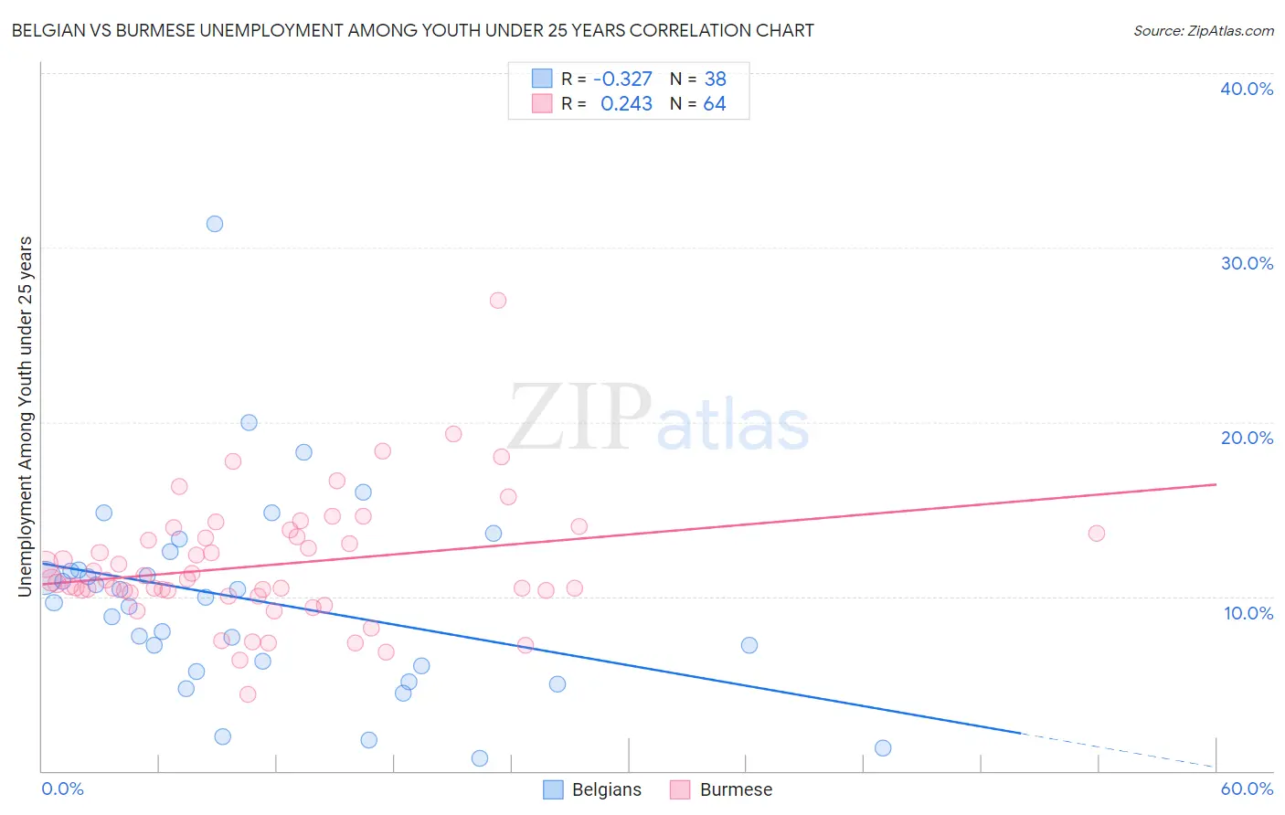 Belgian vs Burmese Unemployment Among Youth under 25 years