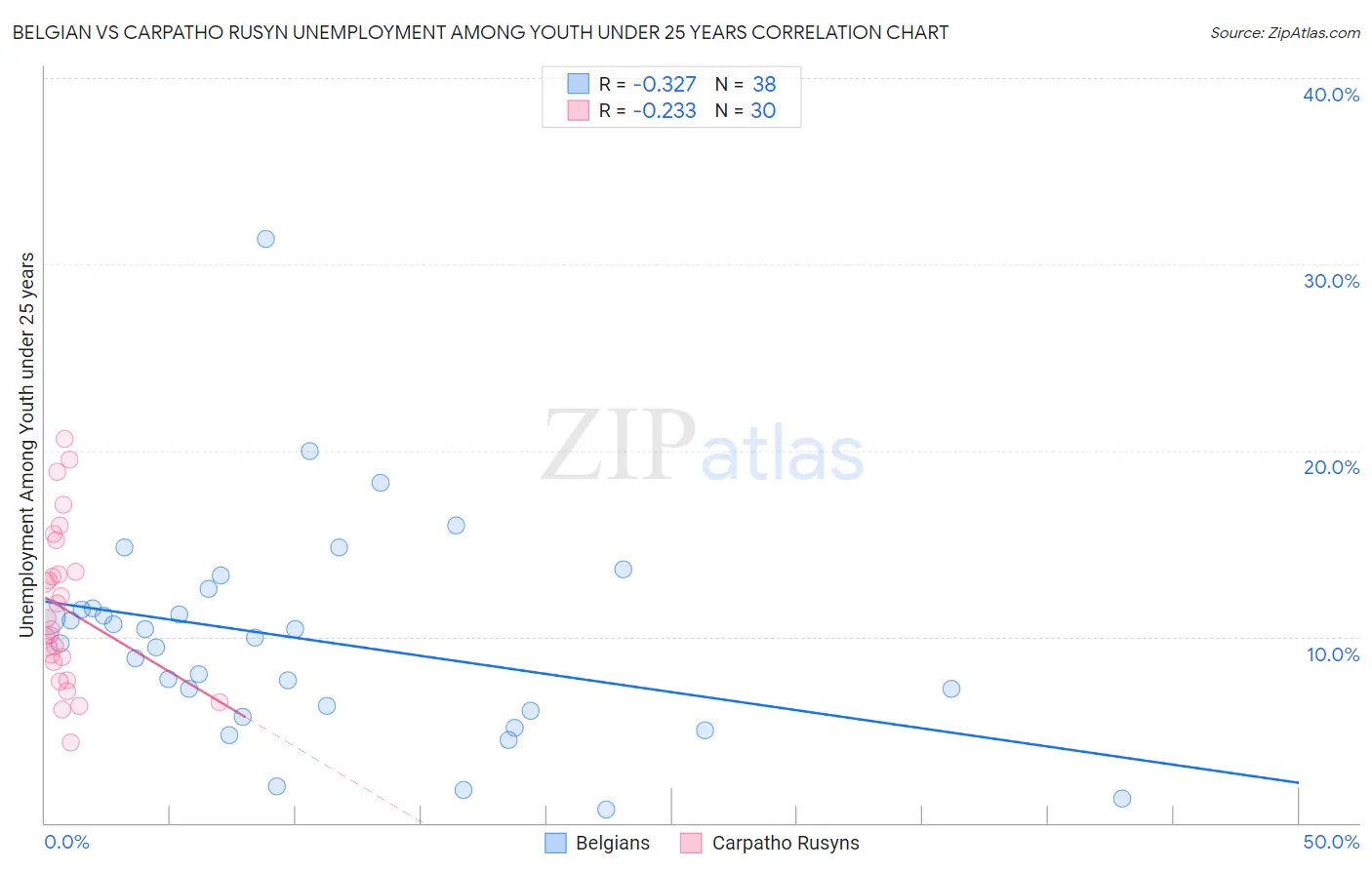 Belgian vs Carpatho Rusyn Unemployment Among Youth under 25 years