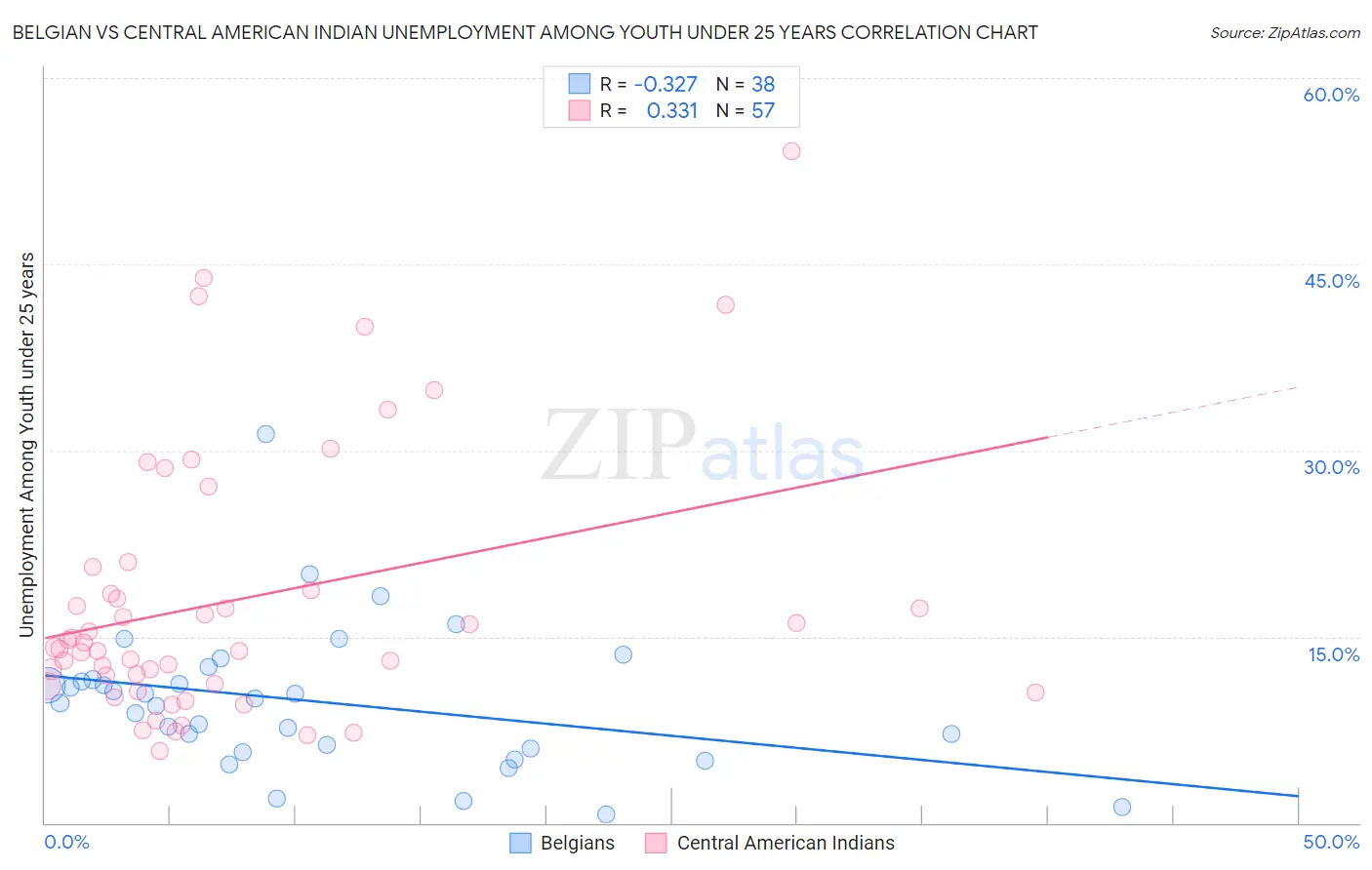 Belgian vs Central American Indian Unemployment Among Youth under 25 years