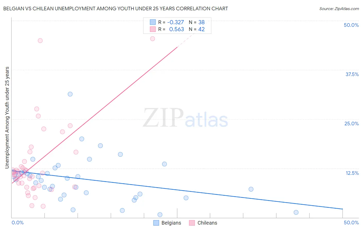 Belgian vs Chilean Unemployment Among Youth under 25 years