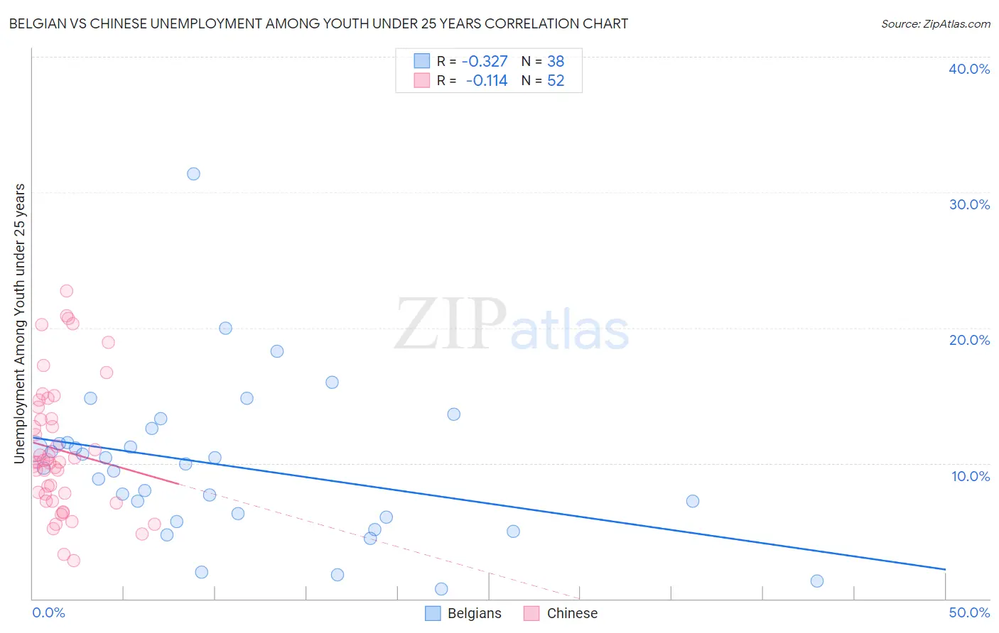 Belgian vs Chinese Unemployment Among Youth under 25 years
