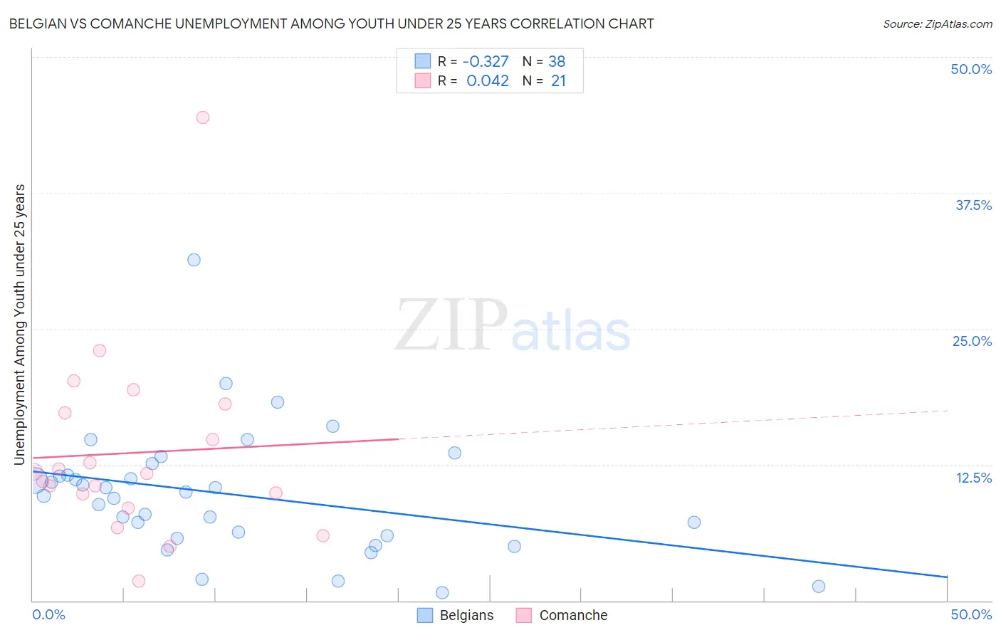 Belgian vs Comanche Unemployment Among Youth under 25 years