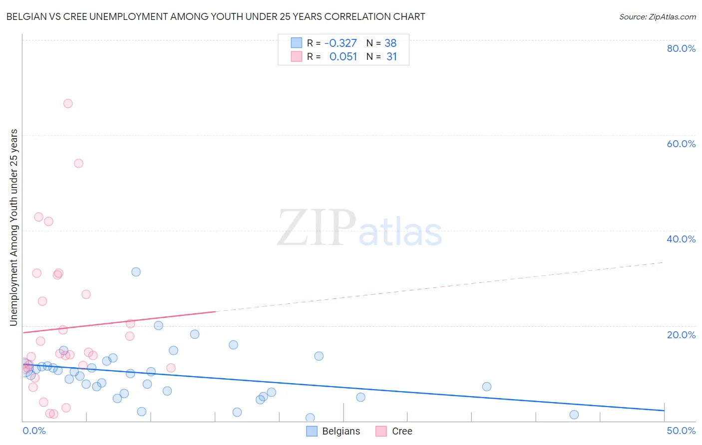 Belgian vs Cree Unemployment Among Youth under 25 years