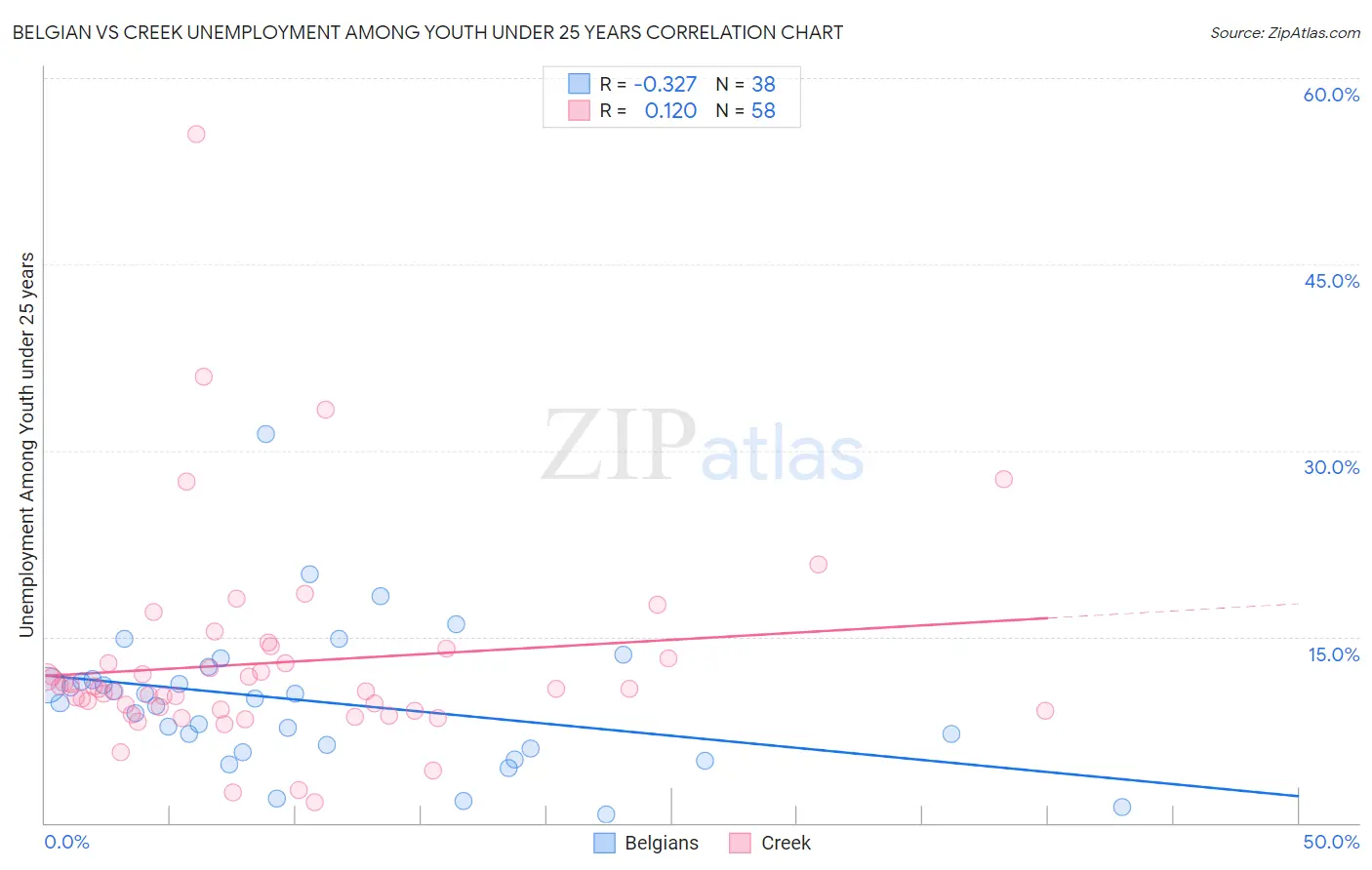 Belgian vs Creek Unemployment Among Youth under 25 years