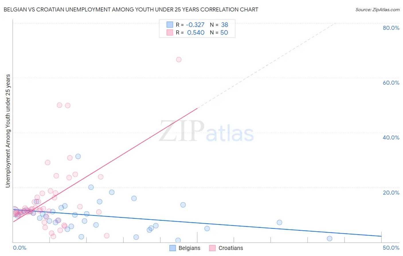 Belgian vs Croatian Unemployment Among Youth under 25 years