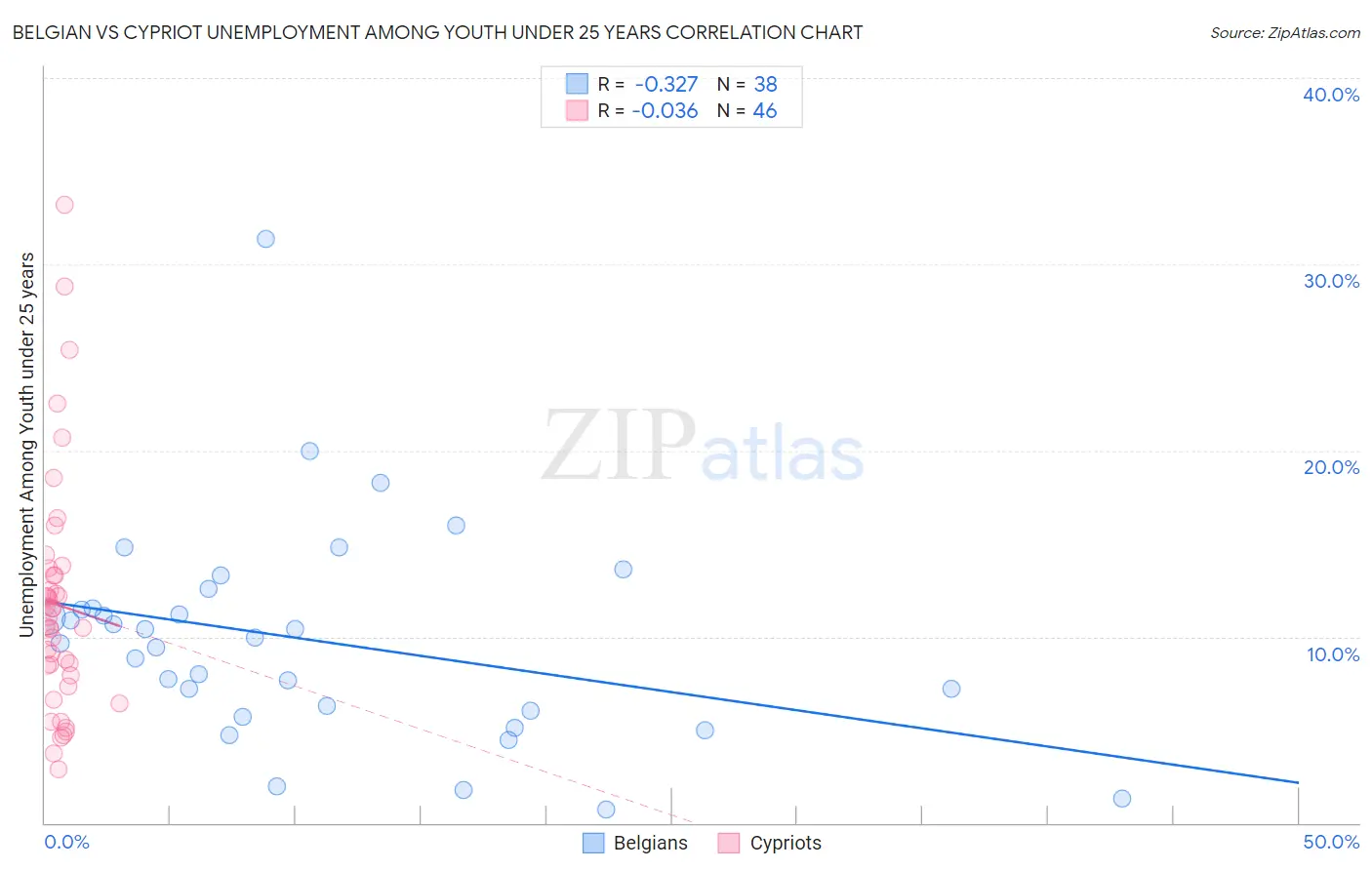 Belgian vs Cypriot Unemployment Among Youth under 25 years