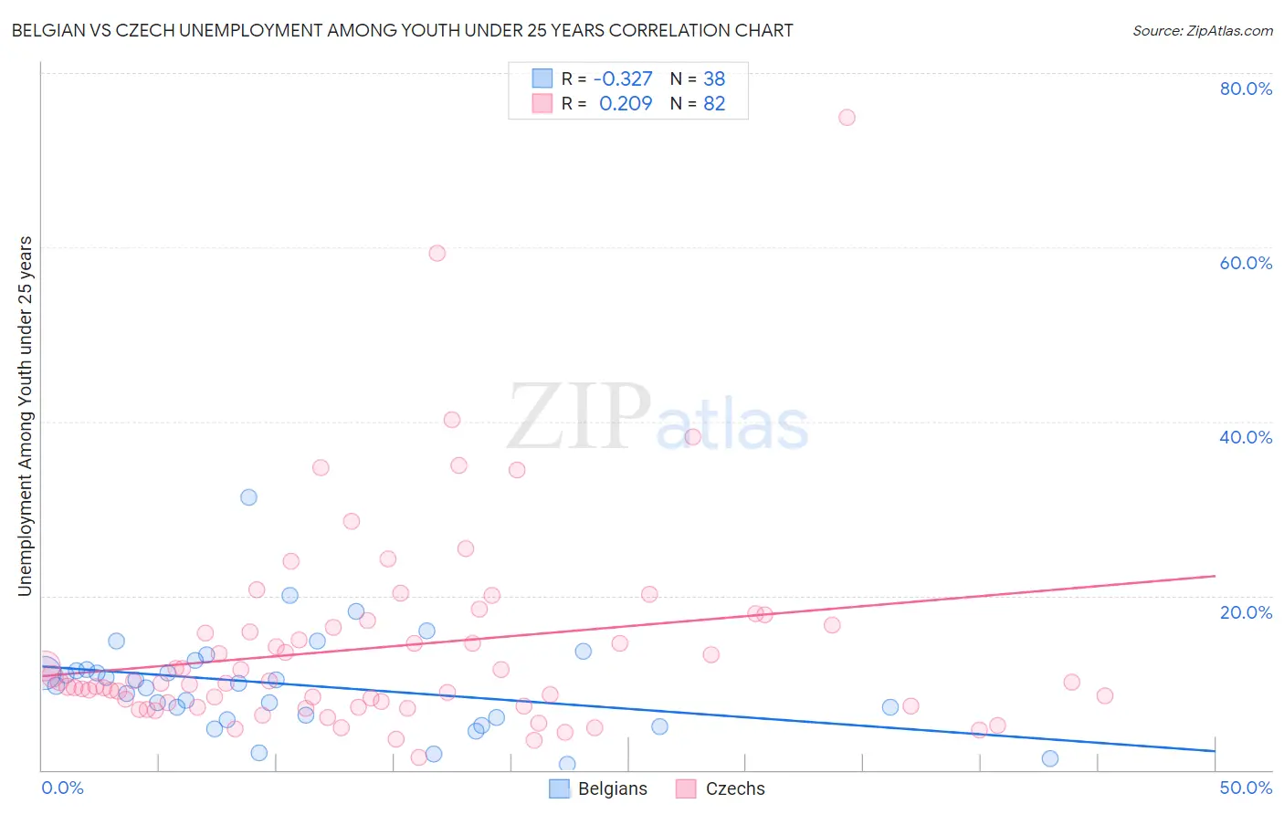 Belgian vs Czech Unemployment Among Youth under 25 years
