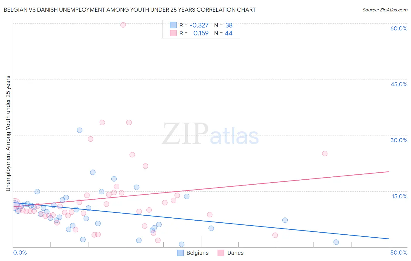 Belgian vs Danish Unemployment Among Youth under 25 years