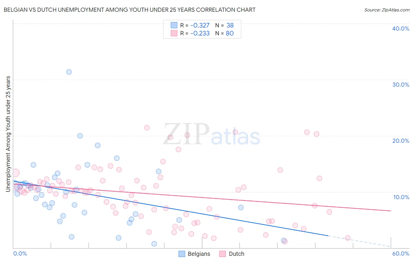 Belgian vs Dutch Unemployment Among Youth under 25 years