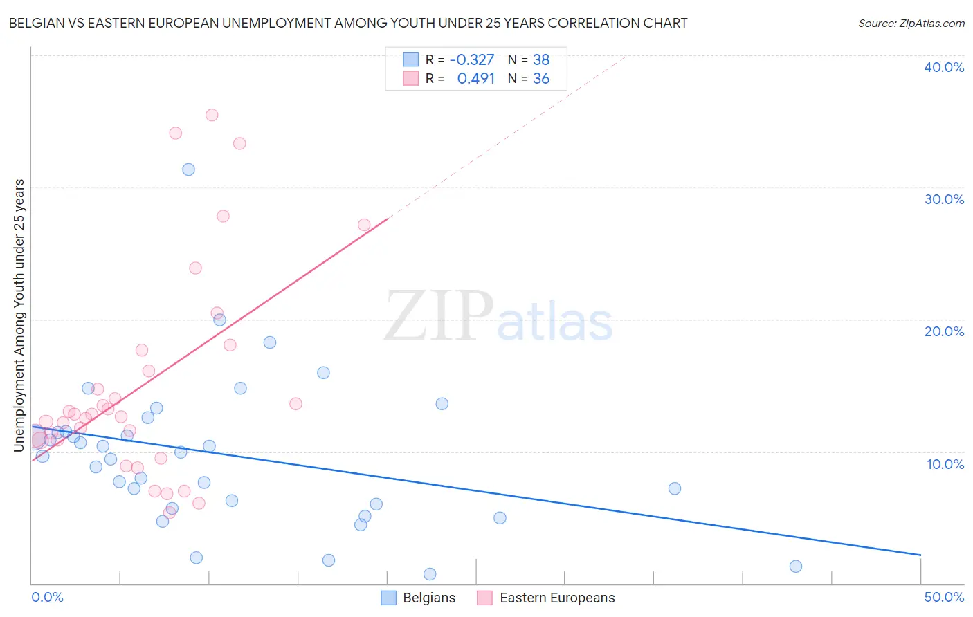 Belgian vs Eastern European Unemployment Among Youth under 25 years