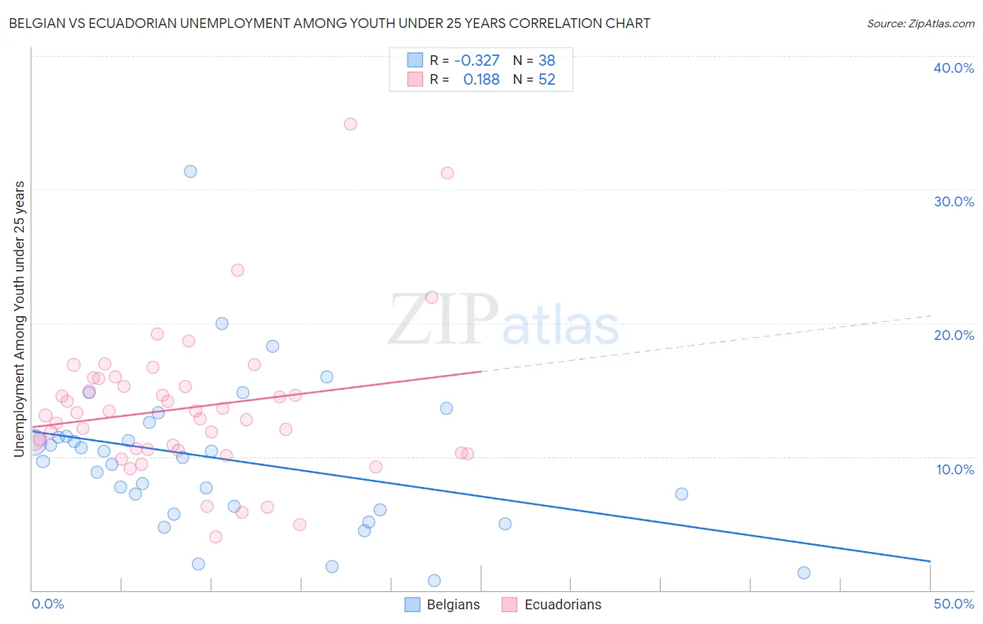 Belgian vs Ecuadorian Unemployment Among Youth under 25 years