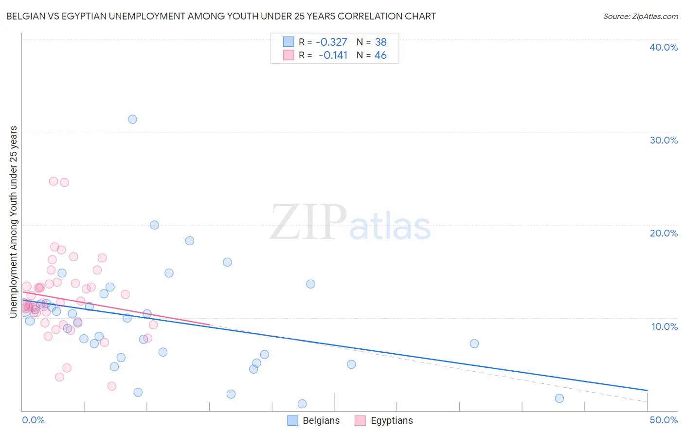 Belgian vs Egyptian Unemployment Among Youth under 25 years