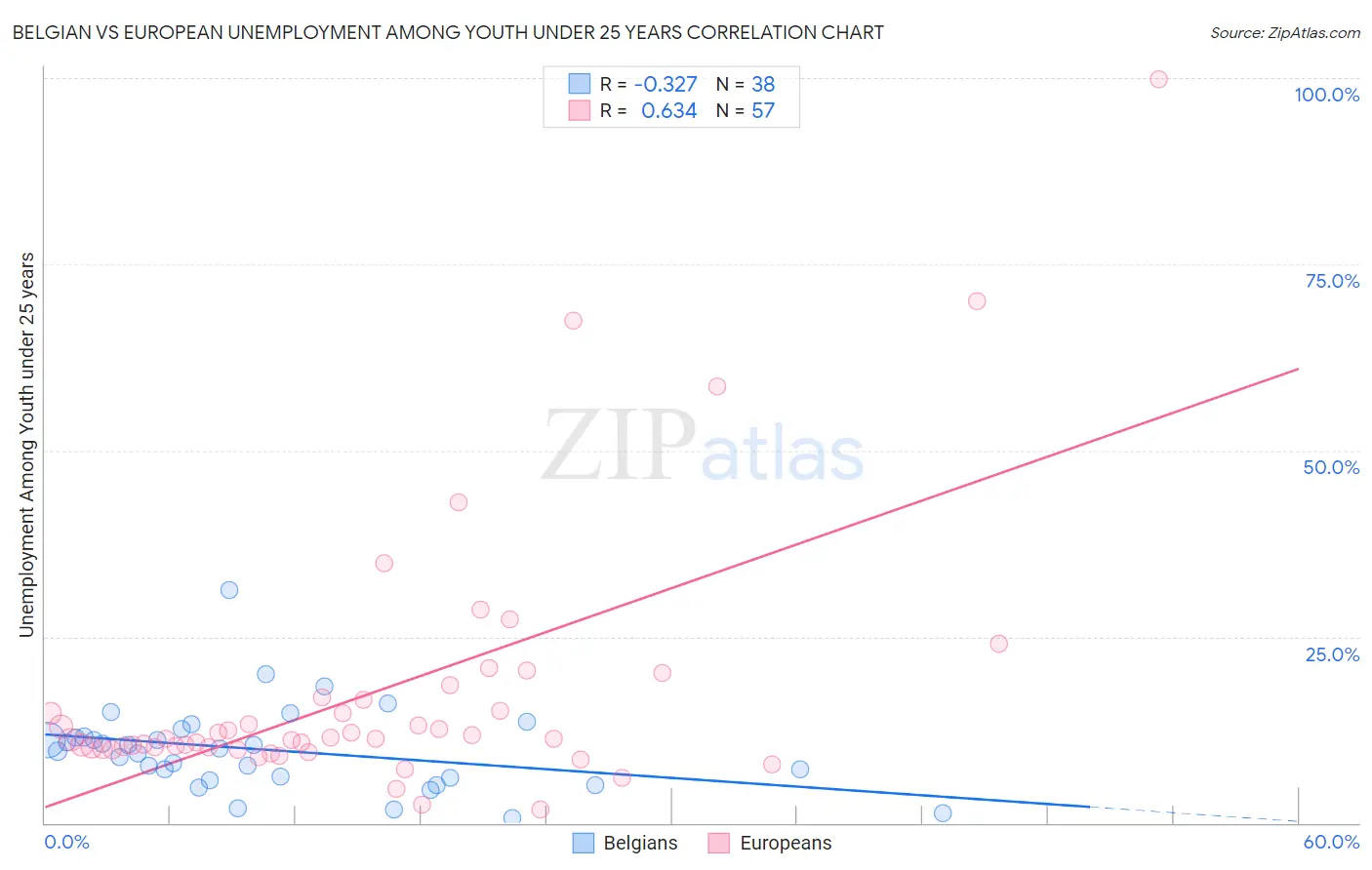 Belgian vs European Unemployment Among Youth under 25 years