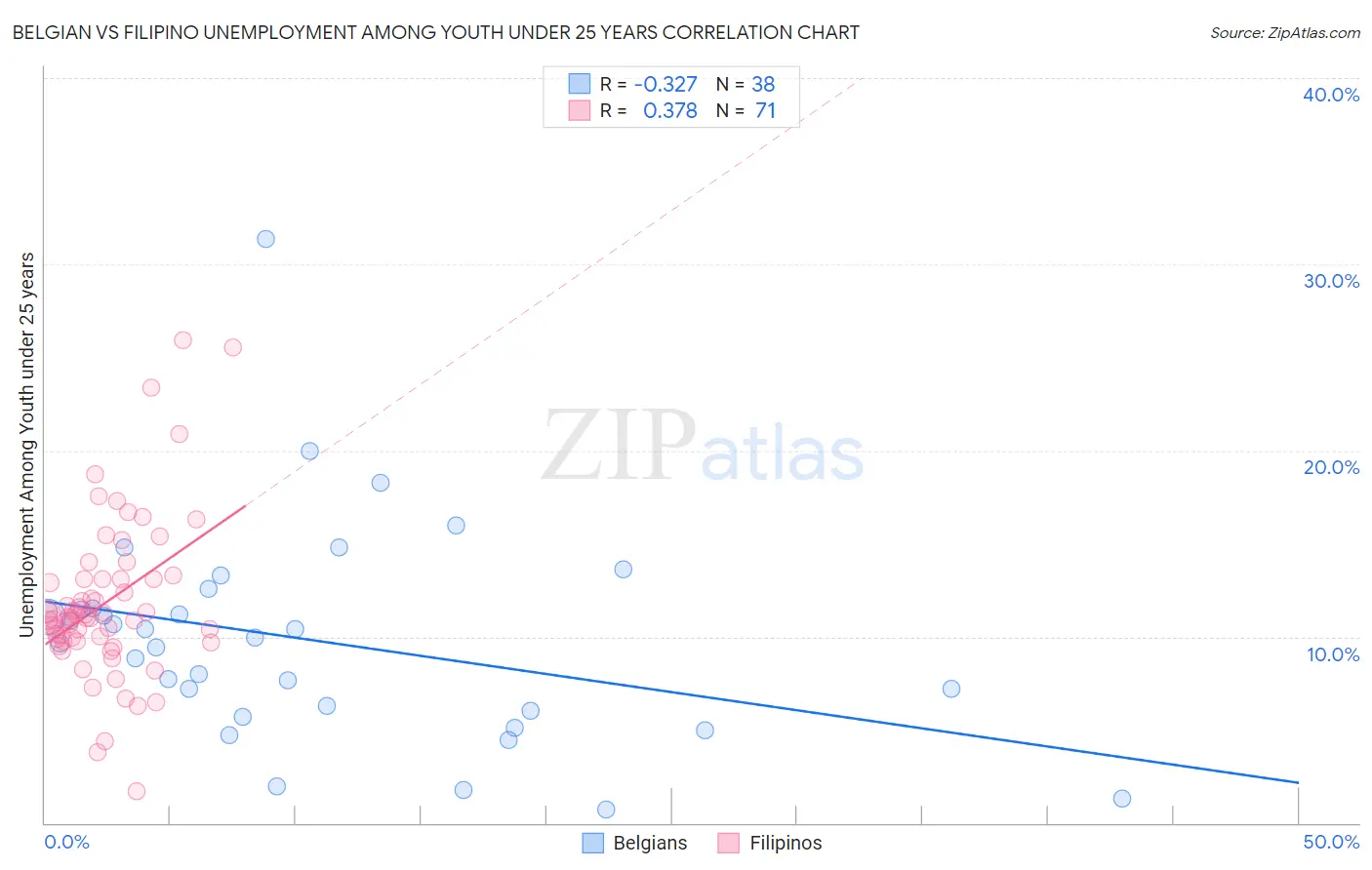 Belgian vs Filipino Unemployment Among Youth under 25 years