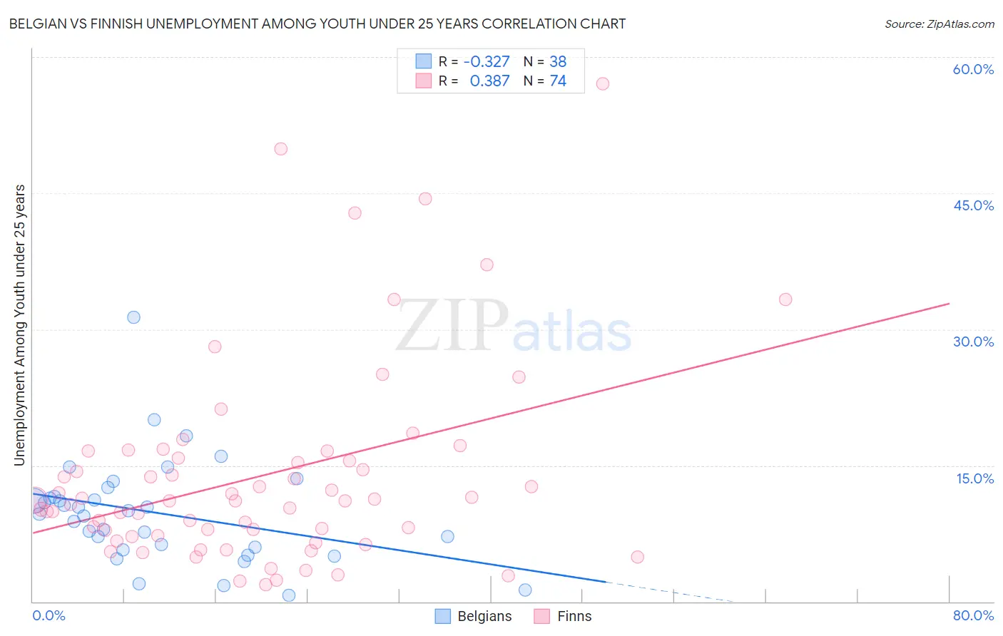 Belgian vs Finnish Unemployment Among Youth under 25 years