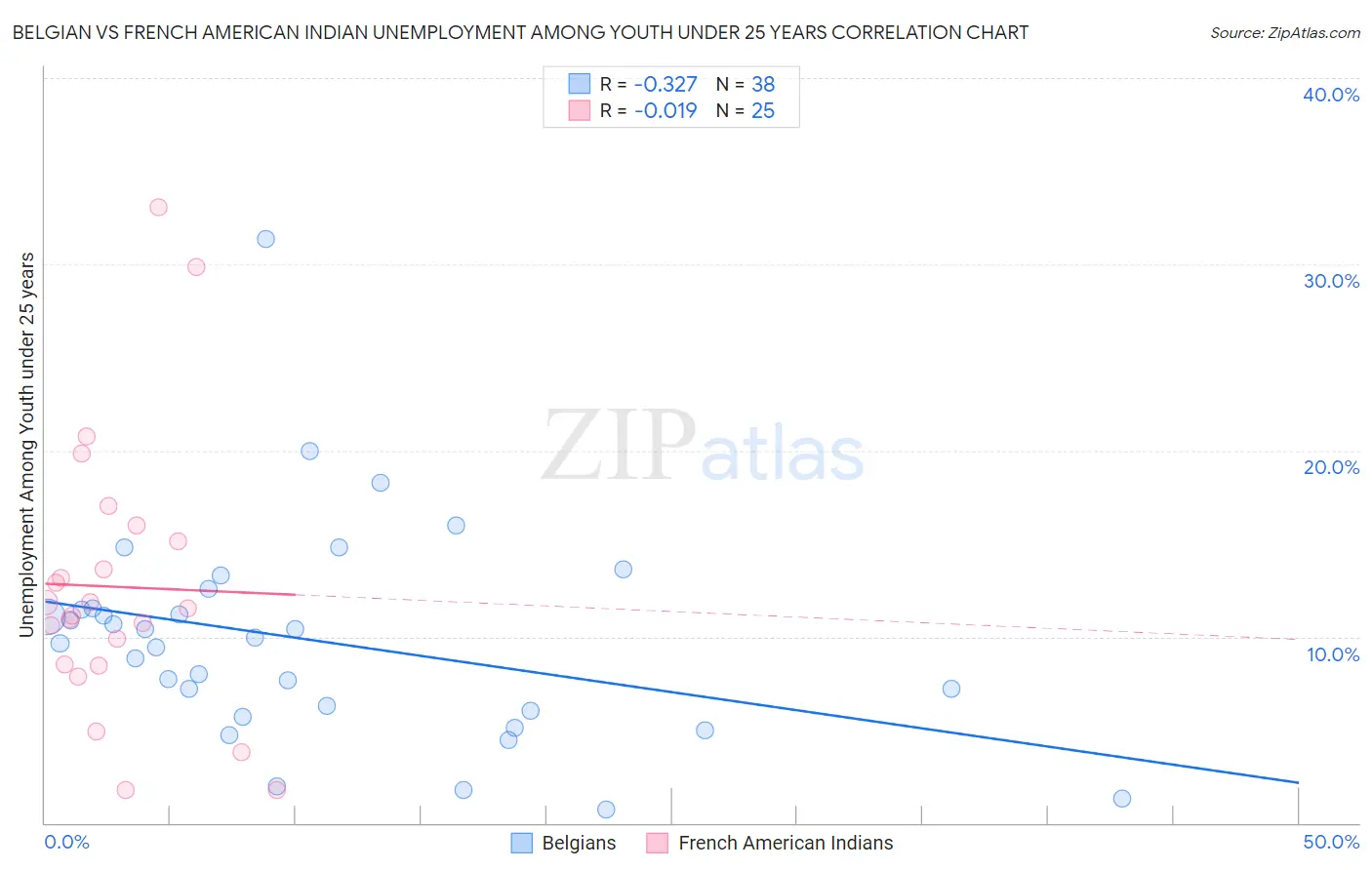 Belgian vs French American Indian Unemployment Among Youth under 25 years