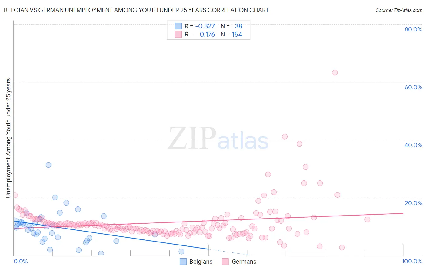 Belgian vs German Unemployment Among Youth under 25 years