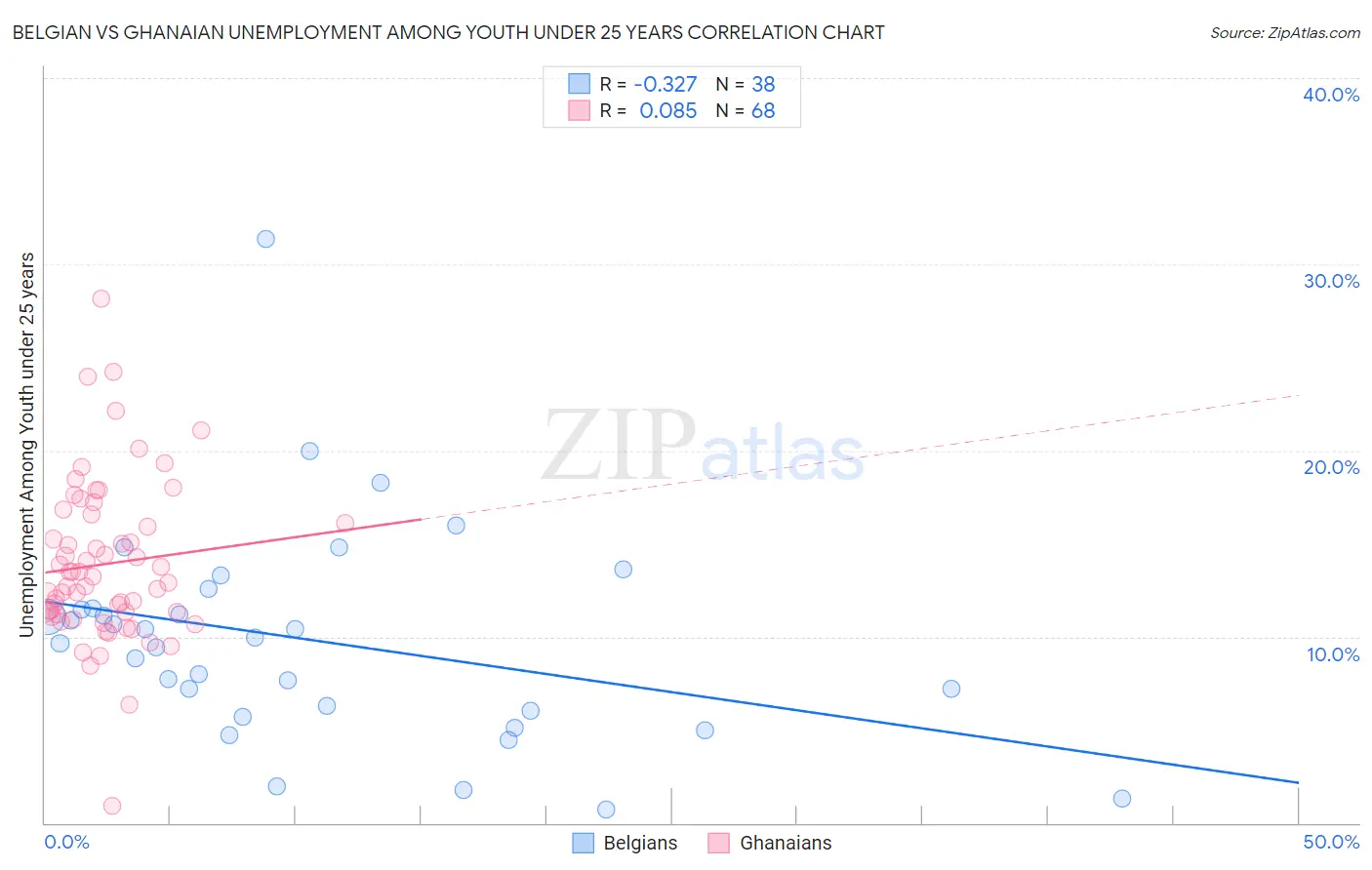 Belgian vs Ghanaian Unemployment Among Youth under 25 years