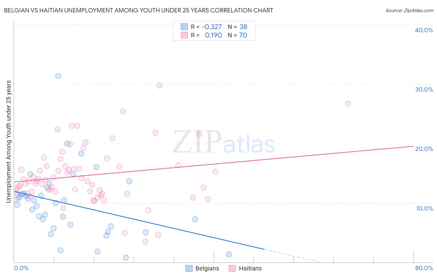 Belgian vs Haitian Unemployment Among Youth under 25 years