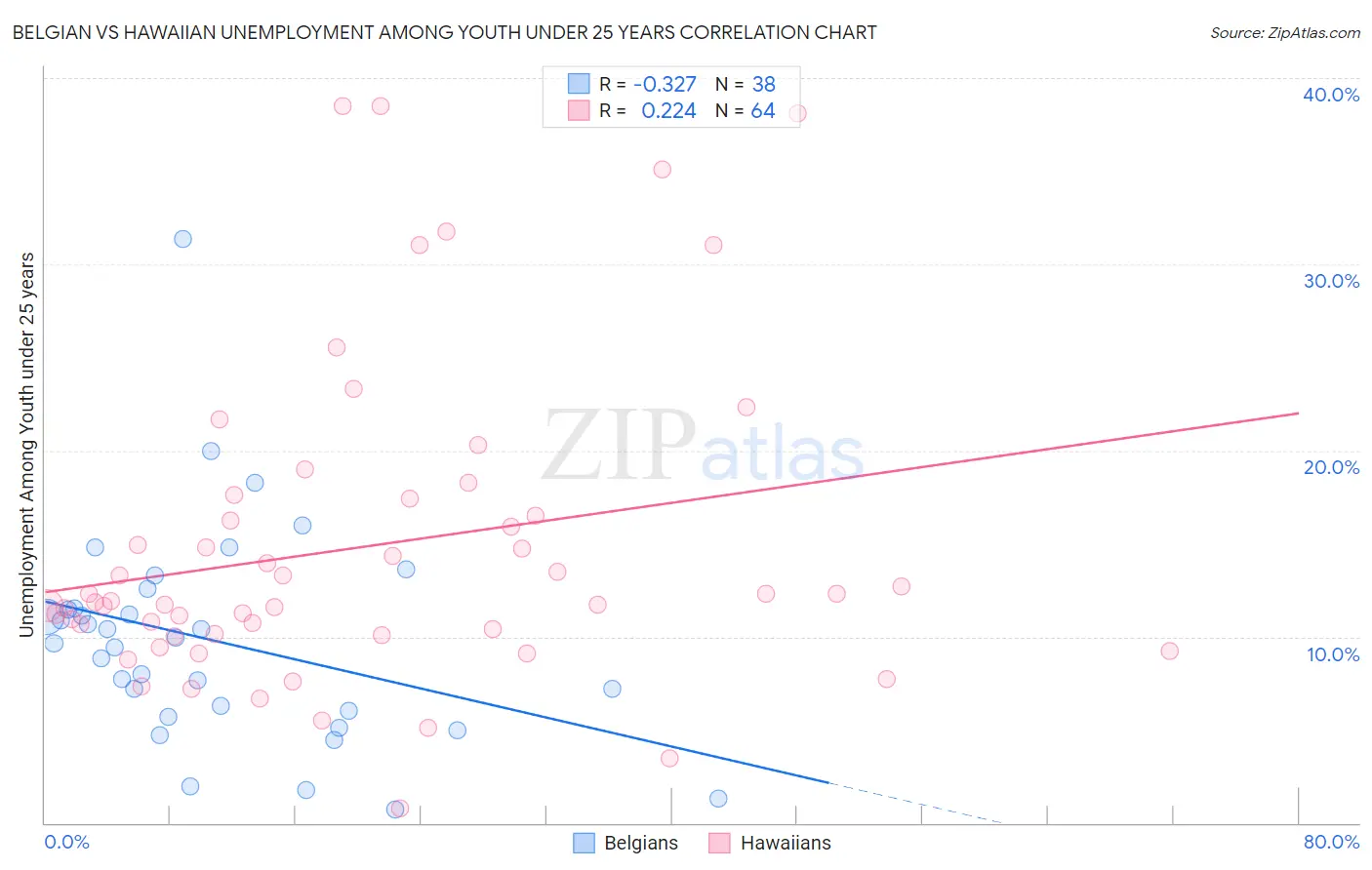 Belgian vs Hawaiian Unemployment Among Youth under 25 years