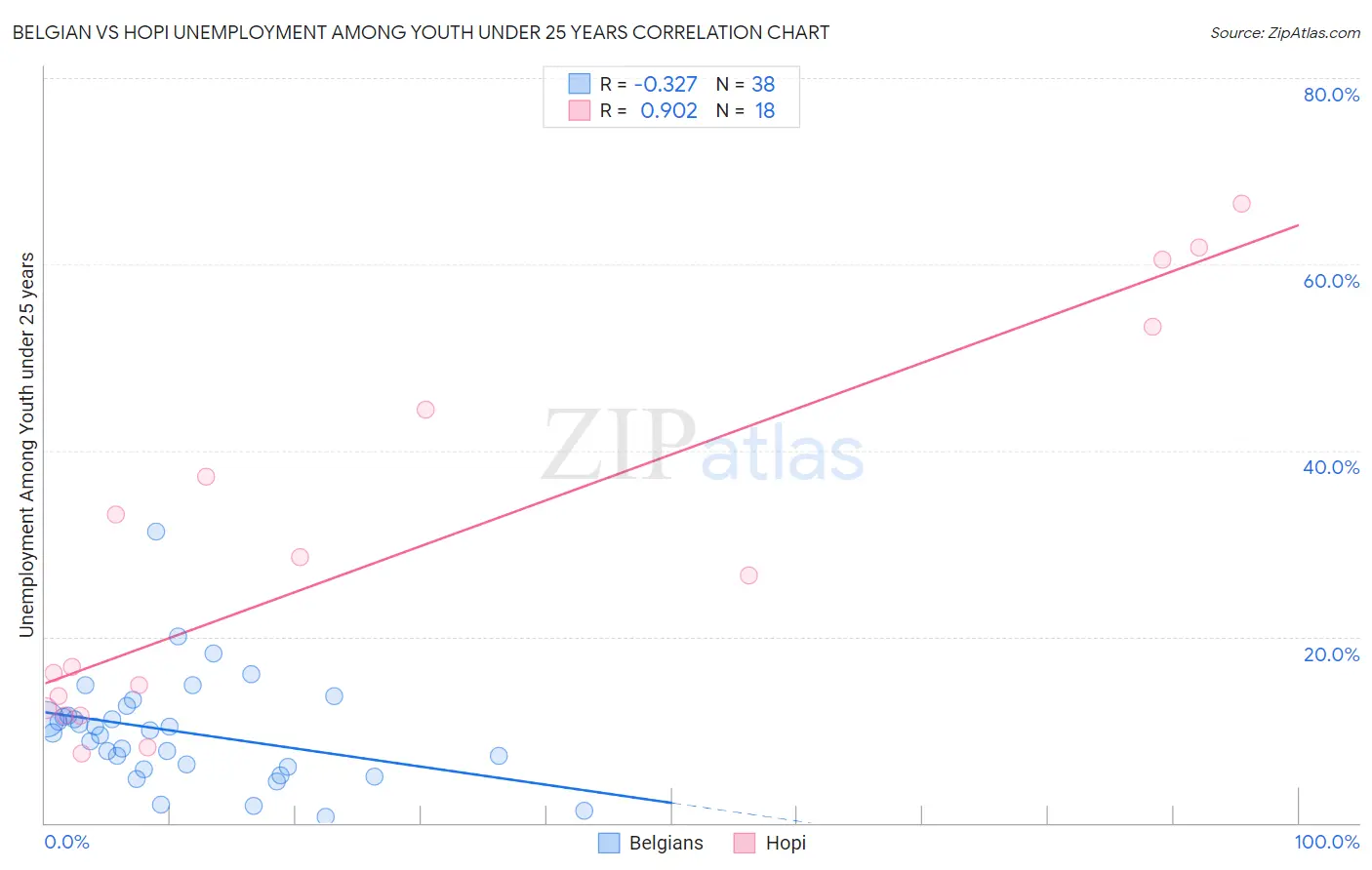 Belgian vs Hopi Unemployment Among Youth under 25 years
