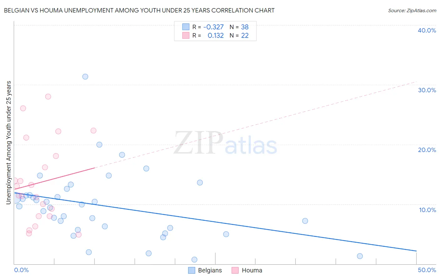 Belgian vs Houma Unemployment Among Youth under 25 years