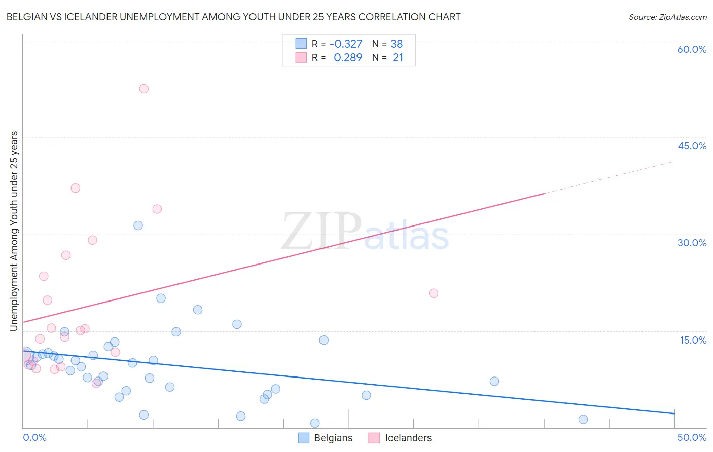Belgian vs Icelander Unemployment Among Youth under 25 years