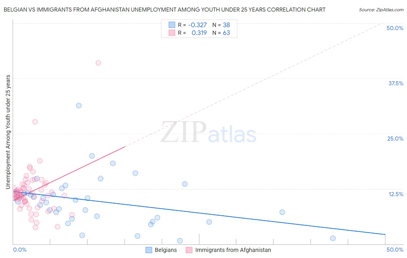 Belgian vs Immigrants from Afghanistan Unemployment Among Youth under 25 years